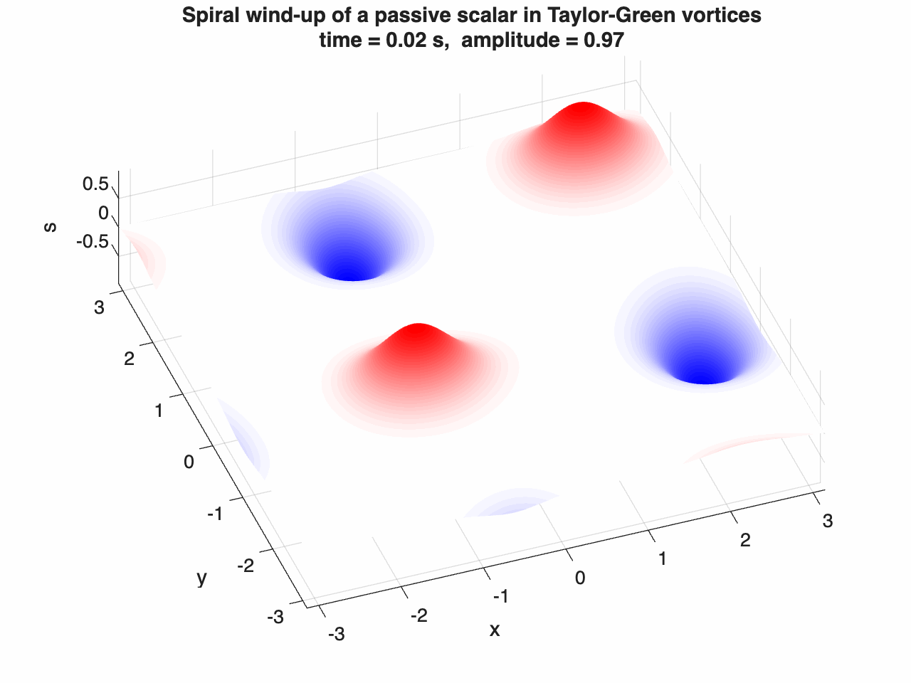 2D Advection-Diffusion example