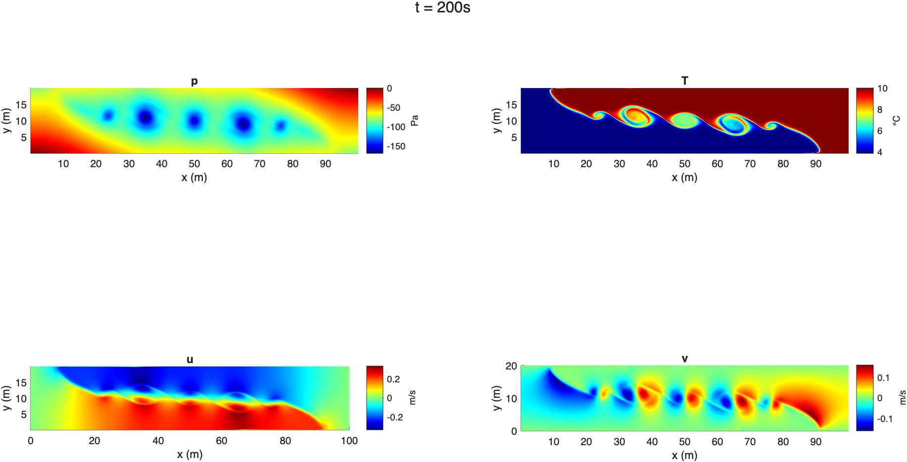 2D Bousinessq example